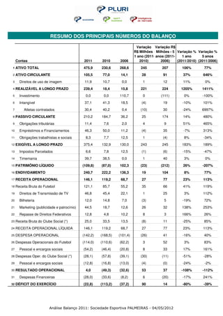 RESUMO DOS PRINCIPAIS NÚMEROS DO BALANÇO

                                                                             Variação Variação R$
                                                                            R$ Milhões - Milhões - 5 Variação % Variação %
                                                                            1 ano (2011- anos (2011-    1 ano      5 anos
     Contas                                    2011      2010      2006        2010)        2006)    (2011/2010) (2011/2006)
 1   ATIVO TOTAL                              475,9     230,6     268,6        245          207        106%         77%
 2   ATIVO CIRCULANTE                         105,5      77,0      14,1         28          91          37%        646%
 3     Direitos de uso de imagem               11,9      10,7      0,0           1          12          11%          0%
 4   REALIZÁVEL A LONGO PRAZO                 239,4      18,4      15,8        221          224        1205%       1411%
 5     Investimento                            0,0       0,0      110,7          0         (111)        0%         -100%
 6     Intangível                              37,1      41,3      18,5         (4)         19         -10%        101%
 7        Atletas contratados                  30,4      40,2      0,4         (10)         30         -24%        6997%
 8   PASSIVO CIRCULANTE                       210,2     184,7      36,2         25          174         14%        480%
 9     Obrigações tributárias                  11,4      7,6       2,0           4           9          51%        465%
10     Empréstimos e Financiamentos            46,3      50,0      11,2         (4)         35          -7%        313%
11     Obrigações trabalhistas e sociais       8,3       7,7       12,5          1          (4)         8%          -34%
12   EXIGÍVEL A LONGO PRAZO                   375,4     132,9     130,0        243          245        183%        189%
13     Impostos Parcelados                     6,6       7,8       12,5         (1)         (6)        -15%         -47%
14     Timemania                               39,7      38,5      0,0           1          40          3%           0%
15   PATRIMÔNIO LÍQUIDO                       (109,8)   (87,0)    102,3        (23)        (212)        26%        -207%
16   ENDIVIDAMENTO                            240,7     222,2     136,3         19          104         8%          77%
17   RECEITA OPERACIONAL                      146,1     119,2      68,7         27          77          23%        113%
18   Receita Bruta do Futebol                 121,1      85,7      55,2         35          66          41%        119%
19     Direitos de Transmissão de TV           46,8      45,4      22,1          1          25          3%         112%
20     Bilheteria                              12,0      14,8      7,0          (3)          5         -19%         72%
21     Marketing (publicidade e patrocínio)    44,5      18,7      12,6         26          32         138%        253%
22     Repasse de Direitos Federativos         12,8      4,8       10,2          8           3         166%         26%
23   Receita Bruta do Clube Social (*)         25,0      33,5      13,5         (8)         11         -25%         85%
24   RECEITA OPERACIONAL LÍQUIDA              146,1     119,2      68,7         27          77          23%        113%
25   DESPESA OPERACIONAL                      (142,2)   (168,5)   (101,4)      (26)         41         -16%         40%
26   Despesas Operacionais do Futebol         (114,0)   (110,6)   (62,2)         3          52          3%          83%
27     Pessoal e encargos sociais             (54,2)    (46,4)    (20,8)         8          33          17%        161%
28   Despesas Oper. do Clube Social (*)       (28,1)    (57,8)    (39,1)       (30)         (11)       -51%         -28%
29     Pessoal e encargos sociais             (12,8)    (16,8)    (13,0)        (4)         (0)        -24%         -2%
30   RESULTADO OPERACIONAL                     4,0      (49,3)    (32,6)        53          37         -108%       -112%
31     Despesas Financeiras                   (28,0)    (33,6)     (8,2)         6          (20)       -17%        241%
32   DÉFICIT DO EXERCÍCIO                     (22,8)    (113,2)   (37,2)        90          14         -80%         -39%




                          Análise Balanço 2011: Sociedade Esportiva PALMEIRAS - 04/05/2012
 