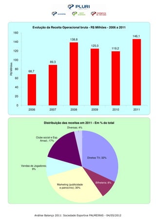Evolução da Receita Operacional bruta - R$ Milhões - 2006 a 2011
             160
                                                                                                             146,1
                                                              138,8
             140
                                                                                 125,0
                                                                                                     119,2
             120


             100
                                            89,3
R$ Milhões




              80
                        68,7

              60


              40


              20


               0
                        2006               2007               2008               2009                2010    2011



                                      Distribuição das receitas em 2011 - Em % do total
                                                           Diversas; 4%
                                                                    ;

                                                                          ;
                                Clube social e Esp.
                                   Amad.; 17%




                                                                              Direitos TV; 32%


                   Vendas de Jogadores;
                           9%




                                                                                    Bilheteria; 8%
                                                   Marketing (publicidade
                                                    e patrocínio); 30%




                               Análise Balanço 2011: Sociedade Esportiva PALMEIRAS - 04/05/2012
 