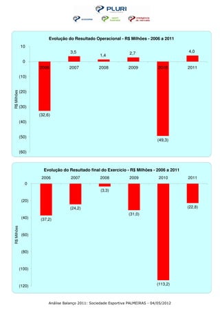Evolução do Resultado Operacional - R$ Milhões - 2006 a 2011
             10
                                     3,5                            2,7                      4,0
                                                    1,4
               0
                     2006           2007            2008           2009            2010      2011

             (10)


             (20)
R$ Milhões




             (30)
                     (32,6)
             (40)


             (50)
                                                                                  (49,3)

             (60)



                       Evolução do Resultado final do Exercício - R$ Milhões - 2006 a 2011
                      2006           2007           2008            2009           2010      2011
                0
                                                     (3,3)

              (20)
                                     (24,2)                                                  (22,8)
                                                                   (31,0)
              (40)    (37,2)
R$ Milhões




              (60)



              (80)



             (100)



             (120)                                                                (113,2)



                          Análise Balanço 2011: Sociedade Esportiva PALMEIRAS - 04/05/2012
 