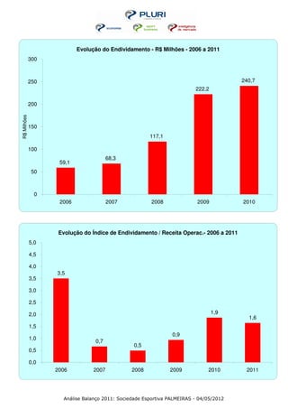 Evolução do Endividamento - R$ Milhões - 2006 a 2011
             300



             250                                                                         240,7
                                                                         222,2

             200
R$ Milhões




             150
                                                       117,1

             100
                                        68,3
                    59,1
              50



               0
                    2006                2007            2008              2009           2010




                    Evolução do Índice de Endividamento / Receita Operac.- 2006 a 2011
             5,0

             4,5

             4,0
                   3,5
             3,5

             3,0

             2,5

             2,0                                                                 1,9
                                                                                           1,6
             1,5
                                                                0,9
             1,0
                                 0,7
                                                 0,5
             0,5

             0,0
                   2006          2007           2008           2009           2010        2011




                     Análise Balanço 2011: Sociedade Esportiva PALMEIRAS - 04/05/2012
 