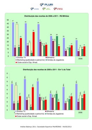 Distribuição das receitas de 2006 a 2011 - R$ Milhões

50       47
                    44                45
                                                                 44
45

40

35                                                         33

30                                                                                        28            28
                               25                                                                                   25
25                                                                                                                                           22
                                                                                                21 21
                                                                      20
20                                               19

                                            15                              15 15 16                                                    15
                                                                                                              14                                                     14
15             12         13                                                                                                       12                    13
                                                                                                                              10                               10
10                                                                                                                        8                        7
                                                      5
    5

    0
                     Direitos TV                                                       Bilheteria
                   2011            2010            2009                                        2008                        2007                     2006
                     Marketing (publicidade e patrocínio)                              Vendas de Jogadores
                     Clube social e Esp. Amad.



                                    Distribuição das receitas de 2006 a 2011 - Em % do Total

0
                                     38%




0
                                                                35%




0
                                                                                                                                             32%
        32%

                   30%




                                                                                                                    28%
                                                          28%




0

0
                                                                                          20%



                                                                                                        20%




                                                                                                                                                                     20%
                                                                                                                                                         18%




0
                              17%




                                                                                                                                  17%
                                                                      16%
                                              16%




                                                                                                15%
                                                                                                15%




                                                                                                                                                               15%
                                                                                                                               14%
                                                                             13%
                                           12%




0
                                                                            12%
                                                                            12%




                                                                                                                            11%




                                                                                                                                                   10%
                                                                                                              10%
                         9%




                                                                                                                          8%




0
              8%




                                                    4%




0

0
                  Direitos TV                                                      Bilheteria
               2011            2010             2009                                       2008                            2007                     2006
                  Marketing (publicidade e patrocínio)                             Vendas de Jogadores
                  Clube social e Esp. Amad.




                                Análise Balanço 2011: Sociedade Esportiva PALMEIRAS - 04/05/2012
 