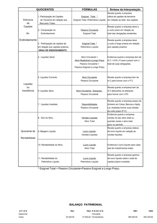 QUOCIENTES                                        FÓRMULAS                    Síntese da Interpretação
                                                                                              Revela quanto a empresa
                  1. Participação de Capitais                      Exigível Total *           utiliza de capitais de terceiros
     Estrutura      de Terceiros em relação aos          Exigível Total +Patrimônio Líquido em relação ao total dos capitais
        de         Recursos Totais
     Capitais                                                                                 Revela quanto a empresa deve a
                  2. Composição do                                 Passivo Circulante         a curto prazo em relação ao
        ou           Endividamento                                   Exigível Total           total das obrigações existentes


Endividamento                                                                                 Revela quanto a empresa deve
                  3. Participação de capitais de                    Exigível Total *          a curto e longo prazos em relação
                  em relação aos capitais próprios.                Patrimônio Líquido         aos capitais próprios
                   GRAU DE ENDIVIDAMENTO


                  4. Liquidez Geral                                Ativo Circulante +         Evidencia quanto a empresa tem de
                                                             Ativo Realizável a Longo Prazo   A C + A R L P para cumprir com o
                                                                  Passivo Circulante +        total de suas obrigações.
                                                             Passivo Exigível a Longo Prazo



                  5. Liquidez Corrente                              Ativo Circulante          Revela quanto a empresa tem de
                                                                   Passivo Circulante         A C para honrar com o P C
     Liquidez
        ou                                                                                    Revela quanto a empresa tem de
   Insolvência    6. Liquidez Seca                            Ativo Circulante - Estoques     A C deduzidos os estoques
                                                                   Passivo Circulante         para honrar com o PC


                                                                                              Revela quanto a empresa possui de
                  7. Liquidez Imediata                              Disponibilidades          dinheiro em Caixa, Bancos e Apliq.
                                                                   Passivo Circulante         Liq. Imediata honrar suas dividas
                                                                                              de curto prazo (P C)
                                                                                              Evidencia quanto a empresa
                  8. Giro do Ativo                                  Vendas Líquidas           vendeu do seu ativo total ou
                                                                      Ativo Total             quantas vezes o ativo total
                                                                                              girou no período
                                                                                              Revela quanto a empresa obteve
  Quociente de    9. Margem Líquida                                  Lucro Líquido            de lucro líquido em relação às
                                                                    Vendas Líquidas           vendas líquidas
  Rentabilidade

                  10. Rentabilidade do Ativo                         Lucro Líquido            Evidencia o lucro líquido para cada
                                                                      Ativo Total             real de investimentos totais


                                                                                              Revela quanto a empresa ganhou
                  11. Rentabilidade do                               Lucro Líquido            de lucro líquido sobre o total de
                     Patrimônio Líquido                            Patrimônio Líquido         capital próprio investido


                  * Exigível Total = Passivo Circulante+Passivo Exigível a Longo Prazo.




                                                      BALANÇO PATRIMONIAL

ATIVO                                                 19x1              19x2 P A S S I V O                                  19X1         19X2
Disponível                                                                    Circulante
Caixa                                           20.200,00           27.500,00 Fornecedores                            385.400,00    652.320,00
 