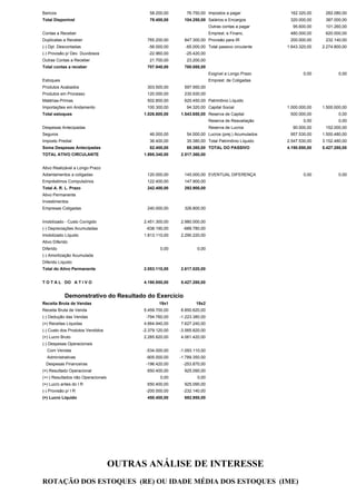Bancos                                       58.200,00       76.750,00 Impostos a pagar             162.320,00     282.080,00
Total Disponível                             78.400,00      104.250,00 Salários e Encargos          320.000,00     387.000,00
                                                                          Outras contas a pagar      95.600,00     101.260,00
Contas a Receber                                                          Emprest. e Financ.        480.000,00     620.000,00
Duplicatas a Receber                        765.200,00      847.300,00 Provisão para IR             200.000,00     232.140,00
(-) Dpl. Descontadas                        -56.000,00      -65.000,00 Total passivo circulante    1.643.320,00   2.274.800,00
(-) Provisão p/ Dev. Duvidosos              -22.960,00      -25.420,00
Outras Contas a Receber                      21.700,00       23.200,00
Total contas a receber                      707.940,00      780.080,00
                                                                          Exigível a Longo Prazo           0,00           0,00
Estoques                                                                  Emprest. de Coligadas
Produtos Acabados                           303.500,00      597.950,00
Produtos em Processo                        120.000,00      230.930,00
Matérias-Primas                             502.800,00      620.450,00 Patrimônio Líquido
Importações em Andamento                    100.300,00       94.320,00 Capital Social              1.000.000,00   1.500.000,00
Total estoques                            1.026.600,00    1.543.650,00 Reserva de Capital           500.000,00            0,00
                                                                          Reserva de Reavaliação           0,00           0,00
Despesas Antecipadas                                                      Reserva de Lucros          90.000,00     152.000,00
Seguros                                      46.000,00       54.000,00 Lucros (prej.) Acumulados    957.530,00    1.500.480,00
Imposto Predial                              36.400,00       35.380,00 Total Patrimônio Líquido    2.547.530,00   3.152.480,00
Soma Despesas Antecipadas                    82.400,00       89.380,00 TOTAL DO PASSIVO            4.190.850,00   5.427.280,00
TOTAL ATIVO CIRCULANTE                    1.895.340,00    2.517.360,00


Ativo Realizável a Longo Prazo
Adiantamentos a coligadas                   120.000,00      145.000,00 EVENTUAL DIFERENÇA                  0,00           0,00
Empréstimos Compulsórios                    122.400,00      147.900,00
Total A. R. L. Prazo                        242.400,00      292.900,00
Ativo Permanente
Investimentos
Empresas Coligadas                          240.000,00      326.800,00


Imobilizado - Custo Corrigido             2.451.300,00    2.980.000,00
(-) Depreciações Acumuladas                -638.190,00     -689.780,00
Imobilizado Líquido                       1.813.110,00    2.290.220,00
Ativo Diferido
Diferido                                          0,00            0,00
(-) Amortização Acumulada
Diferido Líquido
Total do Ativo Permanente                 2.053.110,00    2.617.020,00


T O T A L DO A T I V O                    4.190.850,00    5.427.280,00


            Demonstrativo do Resultado do Exercício
Receita Bruta de Vendas                           19x1            19x2
Receita Bruta de Venda                    5.459.700,00    8.850.620,00
(-) Dedução das Vendas                     -794.760,00    -1.223.380,00
(=) Receitas Líquidas                     4.664.940,00    7.627.240,00
(-) Custo dos Produtos Vendidos           -2.379.120,00   -3.565.820,00
(=) Lucro Bruto                           2.285.820,00    4.061.420,00
(-) Despesas Operacionais
  Com Vendas                               -534.000,00    -1.093.110,00
  Administrativas                          -905.000,00    -1.789.350,00
  Despesas Financeiras                     -196.420,00     -253.870,00
(=) Resultado Operacional                   650.400,00      925.090,00
(+/-) Resultados não Operacionais                 0,00            0,00
(=) Lucro antes do I R                      650.400,00      925.090,00
(-) Provisão p/ I R                        -200.000,00     -232.140,00
(=) Lucro Líquido                           450.400,00      692.950,00




                                    OUTRAS ANÁLISE DE INTERESSE
ROTAÇÃO DOS ESTOQUES (RE) OU IDADE MÉDIA DOS ESTOQUES (IME)
 