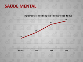 SAÚDE MENTAL
            Implementação de Equipes de Consultórios de Rua
                                                    57

                                     50




                       33


       21




     Até 2012         2012          2013           2014
 
