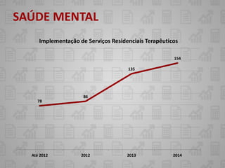 SAÚDE MENTAL
     Implementação de Serviços Residenciais Terapêuticos

                                                      154

                                     135




                     86
    78




  Até 2012          2012             2013             2014
 