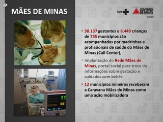 MÃES DE MINAS

                • 30.137 gestantes e 8.449 crianças
                  de 755 municípios são
                  acompanhadas por madrinhas e
                  profissionais de saúde do Mães de
                  Minas (Call Center),
                • Implantação do Rede Mães de
                  Minas, portal social para troca de
                  informações sobre gestação e
                  cuidados com bebês
                • 12 municípios mineiros receberam
                  a Caravana Mães de Minas como
                  uma ação mobilizadora
 