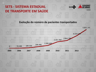 SETS - SISTEMA ESTADUAL
DE TRANSPORTE EM SAÚDE

          Evolução do número de pacientes transportados
                                                                                     6.801.141


                                                                         4.554.538

                                                             2.843.760
                                                 2.351.304
                                     1.040.400
                           596.496
  0     55.488   180.336

 2005   2006      2007      2008       2009        2010        2011        2012
 