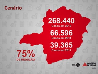 Cenário

                 268.440
                 Casos em 2010


                 66.596
                 Casos em 2011


                 39.365
                 Casos em 2012

    75%
    DE REDUÇÃO
 