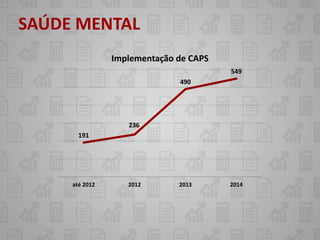 SAÚDE MENTAL
                Implementação de CAPS
                                        549
                              490




                   236
       191




     até 2012      2012       2013      2014
 