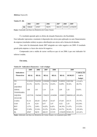 Métrica: Euros (€)

Tabela 19 - RL
2004

2006

2007

2008

2009

100640

RL

2005
45947

94678

486125

213193

(1558470

Fonte: Elaborado com base nos Relatórios de Contas Anuais

É o resultado apurado após os efeitos da situação financeira e da fiscalidade.
Este indicador representa o montante à disposição dos sócios para aplicação no auto financiamento
da empresa (resultados retidos) ou para a distribuição aos sócios sob a forma de dividendos.
Este valor foi diminuindo desde 2007 atingindo um valor negativo em 2009. O resultado
gerado pela empresa e o lucro dos sócios foi negativo.
Comparando com a média do sector verifica-se que só em 2006 é que este indicador foi
inferior à média.

Em suma,
Tabela 20 – Indicadores financeiros – real vs budget
2005

2006

2007

2008

2009

Indicadores
Financeiros

VARIAÇÃO
REAL

REAL

REAL

REAL

REAL

BUDGET

real vs
budget

VN

11181811 9162520

13503092 11190638

5149939

12031304

-133,62%

AF

25,13%

28,55%

22,71%

23,65%

16,09%

30,36%

-88,75%

1,00

1,01

1,14

1,16

1,89

1,26

33,03%

LIQUIDEZ
GERAL
TESOURARIA
LIQUIDA

-9237538

-7462860 -7204223 -8184208

-1898871 20809581,45 -995,89%

CAIXA

91,18

203,85

109,47

161,07

173,69

235,75

-35,73%

GAO

1,79

-0,24

0,57

1,87

-0,22

1,55

812,56%

RCP

1,37%

2,88%

16,82%

6,42%

-86,76%

11,47%

113,22%

RBV

27,49%

22,36%

19,12%

32,34%

10,37%

34,14%

-229,36%

RL

45947

94678

486125

213193

-1558470 953821,70

CICLO DE

-631,01%

Fonte: elaborado com base nos Relatórios de Contas Anuais e no orçamento para 2009

101

 