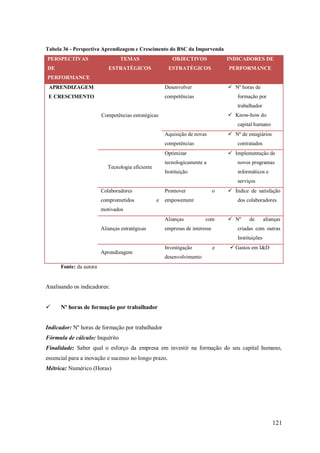 Tabela 36 - Perspectiva Aprendizagem e Crescimento do BSC da Imporvenda
PERSPECTIVAS

OBJECTIVOS

INDICADORES DE

ESTRATÉGICOS

DE

TEMAS

ESTRATÉGICOS

PERFORMANCE

PERFORMANCE
APRENDIZAGEM
E CRESCIMENTO

 Nº horas de

Desenvolver
competências

formação por
trabalhador
 Know-how do

Competências estratégicas

capital humano
 Nº de estagiários

Aquisição de novas
competências

contratados
 Implementação de

Optimizar
tecnologicamente a

novos programas

Instituição

Tecnologia eficiente

informáticos e
serviços

Colaboradores
comprometidos

Promover
e

o

empowement

 Índice de satisfação
dos colaboradores

motivados
Alianças
Alianças estratégicas

com

empresas de interesse

 Nº

de

alianças

criadas com outras
Instituições

Aprendizagem

Investigação

e

 Gastos em I&D

desenvolvimento

Fonte: da autora

Analisando os indicadores:


Nº horas de formação por trabalhador

Indicador: Nº horas de formação por trabalhador
Fórmula de cálculo: Inquérito
Finalidade: Saber qual o esforço da empresa em investir na formação do seu capital humano,
essencial para a inovação e sucesso no longo prazo.
Métrica: Numérico (Horas)

121

 