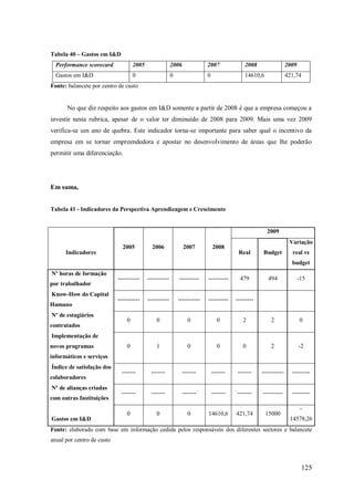 Tabela 40 – Gastos em I&D
Performance scorecard

2005

2006

2007

2008

2009

Gastos em I&D

0

0

0

14610,6

421,74

Fonte: balancete por centro de custo

No que diz respeito aos gastos em I&D somente a partir de 2008 é que a empresa começou a
investir nesta rubrica, apesar de o valor ter diminuído de 2008 para 2009. Mais uma vez 2009
verifica-se um ano de quebra. Este indicador torna-se importante para saber qual o incentivo da
empresa em se tornar empreendedora e apostar no desenvolvimento de áreas que lhe poderão
permitir uma diferenciação.

Em suma,
Tabela 41 - Indicadores da Perspectiva Aprendizagem e Crescimento

2009
2005

2006

2007

Variação

2008

Indicadores

Real

Budget

real vs
budget

Nº horas de formação
por trabalhador
Know-How do Capital
Humano
Nº de estagiários
contratados

-----------

-----------

----------

----------

479

494

-15

-----------

-----------

-----------

----------

---------

0

0

0

0

2

2

0

0

1

0

0

0

2

-2

-------

-------

-------

-------

-------

-----------

---------

-------

-------

-------

-------

-------

----------

---------

0

0

0

14610,6

421,74

15000

Implementação de
novos programas
informáticos e serviços
Índice de satisfação dos
colaboradores
Nº de alianças criadas
com outras Instituições

Gastos em I&D

14578,26

Fonte: elaborado com base em informação cedida pelos responsáveis dos diferentes sectores e balancete
anual por centro de custo

125

 