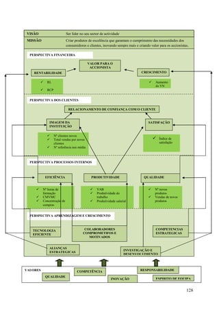 VISÃO

Ser líder no seu sector de actividade

MISSÃO

Criar produtos de excelência que garantam o cumprimento das necessidades dos
consumidores e clientes, inovando sempre mais e criando valor para os accionistas.

PERSPECTIVA FINANCEIRA
VALOR PARA O
ACCIONISTA
CRESCIMENTO

RENTABILIDADE


RL





RCP

Aumento
do VN

PERSPECTIVA DOS CLIENTES
RELACIONAMENTO DE CONFIANÇA COM O CLIENTE

IMAGEM DA
INSTITUIÇÃO




SATISFAÇÃO

Nº clientes novos
Total vendas por novos
clientes
Nº referência nos média



Índice de
satisfação

PERSPECTIVA PROCESSOS INTERNOS

EFICIÊNCIA




Nº horas de
formação
CMVMC
Concentração de
compras

PRODUTIVIDADE




QUALIDADE

VAB
Produtividade do
trabalho
Produtividade salarial




Nº novos
produtos
Vendas de novos
produtos

PERSPECTIVA APRENDIZAGEM E CRESCIMENTO

TECNOLOGIA
EFICIENTE

COLABORADORES
COMPROMETIFOS E
MOTIVADOS

ALIANÇAS
ESTRATEGICAS

VALORES

COMPETENCIAS
ESTRATEGICAS

INVESTIGAÇÃO E
DESENVOLVIMENTO

RESPONSABILIDADE

COMPETÊNCIA
QUALIDADE

INOVAÇÃO

ESPIRITO DE EQUIPA

128

 