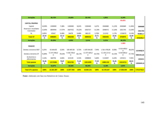 Variações

36,72%

-14,66%

29,74%

1,05%

-6,24%
43,42%

CAPITAL PROPRIO
Capital
Reservas e resultados
transitados
RL
Total CP

10,09%

1200000

7,38%

1200000

8,65%

1200400

6,67%

2040680

11,22%

2040680

11,96%

12,60%

2840944

17,47%

2667552

19,22%

2402727

13,34%

2048572

11,26%

2261765

13,26%

0,85%
23,54
%

45947

0,28%
25,13
%

94678

0,68%
28,55
%

486125

2,70%
22,71
%

213193

1,17%
23,65
%

-1558470

-9,14%
16,09
%

Variações

4086891
45,99%

3962230
-3,05%

4089252
3,21%

4302445
5,21%

2743975

2040680
2261765
953821,7
5256266,7

-36,22%
-1,98%

PASSIVO
Dividas a terceiros MLP

0,25%

Dividas a terceiros CP

72,89%

Acréscimos e
diferimentos

3,33%

Total passivo

76,46
%

Variações
Total CP e passivo

42.664,00

0,26%

11.471.996,0
70,54%
0
660736

4,06%

12175396

74,87
%

33,87%
100%

16.262.287

100.487,00

0,72%

9.183.709,0
66,17%
0
631539

4,55%

9915735

71,45
%

-18,56%
100%

13.877.965

1.429.564,00

7,94%

11.477.605,0
63,75%
0
1008830

5,60%

13915999

77,29
%

40,34%
100%

18.005.251

1.561.478,00

8,58%

11.195.217,0
61,53%
0
1134497

6,24%

13891192

76,35
%

-0,18%
100%

18.193.637

6.524.409,0
38,25%
0
6.434.895,0
37,72%
0

1319448,91
9381591,85

1355411

7,95%

14314715

83,91
%

12056451,8

100%

17312718,5

1355411

3,05%
100%

17.058.690

Fonte: elaborado com base nos Relatórios de Contas Anuais

140

 