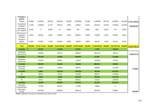 Proveitos e
ganhos
Vendas

95,66%

11181811

Variação da
-2,18%
1169939
produção
Reversões e
0,10%
0
prov. Suplem.
Outros juros e
proveitos
5,87%
263443
similares
Proveito e
ganhos
0,56%
145920
extraordinários
Total
100,00% 12.761.113,00

87,62%

9162520

85,99%

13503092

92,48%

11190638

82,47%

5149939

128,30% 12.031.304,00

9,17%

362534

3,40%

138163

0,95%

1481327

10,92%

-1725604

-42,99%

0,00%

30

0,00%

595

0,00%

1633

0,01%

712

0,02%

2,06%

716953

6,73%

829220

5,68%

733858

5,41%

347590

8,66%

1,14%

413429

3,88%

130599

0,89%

162210

1,20%

241314

6,01%

1592426,525

100,00% 10.655.466,00 100,00% 14.601.669,00 100,00% 13.569.666,00 100,00% 4.013.951,00 100,00% 13.623.730,53

Variações

18,42%

-16,50%

37,03%

-7,07%

-70,42%

Resultados
operacionais

1186956

286755

988819

1661134

-360114

Variações

170,32%

-75,84%

244,83%

67,99%

-121,68%

Resultados
financeiros

-930274

-450811

-322222

-1252834

-753530

Variações

359,96%

-51,54%

-28,52%

288,81%

-39,85%

Resultados
correntes

256682

-164056

666597

408300

-1113644

Variações

8,38%

-163,91%

-506,32%

-38,75%

-372,75%

RAI

186354

179535

618798

380217

-1559603

Variações

4,64%

-3,66%

244,67%

-38,56%

-510,19%

RL

45947

94678

486125

213193

-1558470

Variações

-54,35%

106,06%

413,45%

-56,14%

-831,01%

-47799

-28083

0

2582175

3619553

533884

Resultado
-70328
343591
extraordinário
Resultados
3073348
2048823
brutos
Fonte: elaborado com base nos Relatórios de Contas Anuais

3.346.247,53

1753822

4107925

142

 