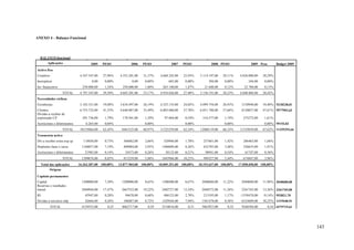 ANEXO 4 – Balanço Funcional

BALANÇO funcional
Aplicações

2005

PESO

2006

PESO

2007

PESO

2008 PESO

2009 Peso

Budget 2009

Activo fixo
Corpóreo

4.547.547,00

Incorpóreo

27,96%

4.353.201,00

31,37%

4.668.243,00

25,93%

5.114.197,00

28,11%

4.826.000,00

28,29%
0,00%

0,00

0,00%

0,00

0,00%

683,00

0,00%

394,00

0,00%

104,00

250.000,00

1,54%

250.000,00

1,80%

265.100,00

1,47%

21.600,00

0,12%

22.700,00

0,13%

4.797.547,00

29,50%

4.603.201,00

33,17%

4.934.026,00

27,40%

5.136.191,00

28,23%

4.848.804,00

28,42%

Existências

3.103.331,00

19,08%

3.634.497,00

26,19%

4.325.135,00

24,02%

4.899.754,00

26,93%

3138940,00

18,40% 5218238,01

Clientes
Dividas a receber de
exploração CP

6.753.732,00

41,53%

4.648.087,00

33,49%

6.803.060,00

37,78%

6.851.788,00

37,66%

8120827,00

47,61% 5977902,63

291.736,00

1,79%

178.941,00

1,29%

97.064,00

0,54%

316.577,00

1,74%

275272,00

11225259,00

62,34%

12068119,00

66,33%

11535039,00

Inv financeiros
TOTAL
Necessidades cíclicas

Acréscimos e diferimentos

6.265,00

0,04%

TOTAL

10155064,00

62,45%

8461525,00

60,97%

0,00%

0,00%

0,00%

1,61%
0,00% 59153,02
67,62% 11255293,66

Tesouraria activa
Div a receber extra-exp cp

118836,00

0,73%

368682,00

2,66%

320946,00

1,78%

257601,00

1,42%

286465,00

1,68%

1168857,00

7,19%

409084,00

2,95%

1486888,00

8,26%

632785,00

3,48%

326635,00

1,91%

Acréscimos e diferimentos

21983,00

0,14%

35473,00

0,26%

38132,00

0,21%

98941,00

0,54%

61747,00

0,36%

TOTAL

1309676,00

8,05%

813239,00

5,86%

1845966,00

10,25%

989327,00

5,44%

674847,00

3,96%

Depósitos banc e caixa

Total das aplicações

16.262.287,00 100,00%

13.877.965,00 100,00%

18.005.251,00 100,00%

18.193.637,00 100,00%

17.058.690,00 100,00%

Origens
Capitais permanentes
Capital
Reservas e resultados
transit
Dividas a terceiros mlp
TOTAL

7,38%

1200000,00

8,65%

1200400,00

6,67%

2040680,00

11,22%

2840944,00

17,47%

2667552,00

19,22%

2402727,00

13,34%

2048572,00

45947,00

RL

1200000,00

2040680,00

11,96% 2040680,00

0,28%

94678,00

0,68%

486125,00

2,70%

213193,00

11,26%

2261765,00

13,26% 2261765,00

1,17%

-1558470,00

-9,14% 953821,70

42664,00

0,26%

100487,00

0,72%

1429564,00

7,94%

4129555,00

0,25

4062717,00

0,29

5518816,00

0,31

1561478,00

8,58%

6524409,00

38,25% 1319448,91

5863923,00

0,32

9268384,00

0,54 6575715,61

143

 