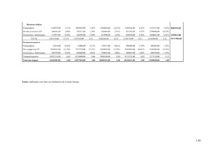 Recursos cíclicos
Fornecedores
Dividas a terceiros CP
Acréscimos e diferimentos
TOTAL

1162970,00

7,15%

1007039,00

7,26%

2202644,00

12,23%

1495416,00

8,22%

1335127,00

308591,00

1,90%

185511,00

1,34%

595604,00

3,31%

831293,00

4,57%

2786800,00

113957,00
1585518,00

0,70%
9,75%

346599,00
1539149,00

2,50%
0,11

637998,00
3436246,00

3,54%
0,19

829470,00
3156179,00

4,56%
0,17

1094661,00
5216588,00

7,83% 9381591,85
16,34%
6,42% 1355411,00
0,31

10737002,85

Tesouraria passiva
Fornecedores

51914,00

0,32%

15400,00

0,11%

110315,00

0,61%

498509,00

2,74%

208382,00

1,22%

9948521,00

61,18%

7975759,00

57,47%

8569042,00

47,59%

8369999,00

46,01%

2104586,00

12,34%

546779,00

3,36%

284940,00

2,05%

370832,00

2,06%

305027,00

1,68%

260750,00

1,53%

Tesouraria passiva

10547214,00

0,65

8276099,00

0,60

9050189,00

0,50

9173535,00

0,50

2573718,00

0,15

Total das origens

16262287,00

1,00

13877965,00

1,00

18005251,00

1,00

18193637,00

1,00

17058690,00

1,00

Div a pagar exp CP
Acréscimos e diferimentos

Fonte: elaborado com base nos Relatórios de Contas Anuais

144

 
