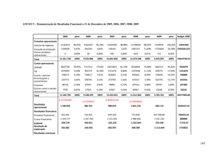 ANEXO 5 – Demonstração de Resultados Funcional a 31 de Dezembro de 2005, 2006, 2007, 2008, 2009

2005

peso

2006

peso

2007

peso

2008

peso

2009

peso

Budget 2009

Volume de negócios

11181811

90,53%

9162520

96,19%

13503092

98,98%

11190638

88,30%

5149939

150,36%

12031304

Variação da produção
Outros proveitos
operacionais

1169939

9,47%

362534

3,81%

138163

1,01%

1481327

11,69%

-1725604

-50,38% 1592426,525

0

0,00%

30

0,00%

595

0,00%

1633

0,01%

712

0,02%

12.351.750

100%

9.525.084

100%

13.641.850

100%

12.673.598

100%

3.425.047

100%

13623730,53

CMVMC

8925728

79,95%

7117312

77,04%

10272871

81,19%

8224649

74,68%

1862137

49,20%

7923379

FSE

1070495

9,59%

993773

10,76%

1121076

8,86%

1227048

11,14%

658775

17,40%

1151870

Custos c pessoal
Amortizações e
ajustamentos

748273

6,70%

730617

7,91%

826663

6,53%

990362

8,99%

728449

19,24%

740000

325773

2,92%

290745

3,15%

273703

2,16%

415917

3,78%

422755

11,17%

322316

Impostos
Outros custos e perdas
operacionais

86726

0,78%

87957

0,95%

90891

0,72%

107521

0,98%

90797

2,40%

107385

7799

0,07%

17925

0,19%

67827

0,54%

46967

0,43%

22248

0,59%

32533

11.164.794

100%

9.238.329
0,17254819

100%

12.653.031

100%

11.012.464
0,129658024

100%

3.785.161

100%

10277483,00

Proveitos operacionais

Total
Custos operacionais

Total

0,157563049
Resultados
operacionais

0,369623338

1.186.956

286.755

988.819

1.661.134

-360.114

3346247,53

263.443

716.953

829.220

733.858

347.590,00

792425,53

Custos financeiros

1.193.717

1.167.764

1.151.442

1.986.692

1.101.120

800000

Subtotal
Resultado de
exploração

-930.274

-450.811

-322.222

-1.252.834

-753.530

-7.574,47

256.682

-164.056

666.597

408.300

-1.113.644

1753822

Resultados financeiros
Proveitos financeiros

Resultados eventuais

145

 