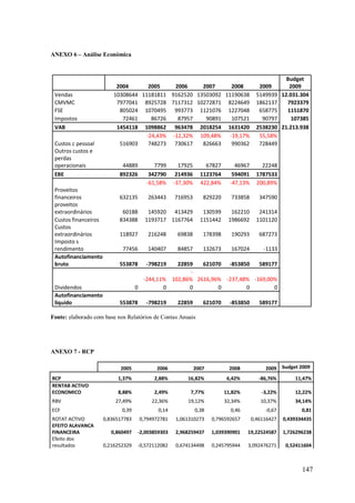 ANEXO 6 – Análise Económica

Vendas
CMVMC
FSE
Impostos
VAB
Custos c pessoal
Outros custos e
perdas
operacionais
EBE
Proveitos
financeiros
proveitos
extraordinários
Custos financeiros
Custos
extraordinários
Imposto s
rendimento
Autofinanciamento
bruto

Dividendos
Autofinanciamento
liquido

2004
2005
2006
2007
2008
10308644 11181811 9162520 13503092 11190638
7977041 8925728 7117312 10272871 8224649
805024 1070495 993773 1121076 1227048
72461
86726
87957
90891
107521
1454118 1098862 963478 2018254 1631420
-24,43% -12,32% 109,48% -19,17%
516903
748273 730617
826663
990362

Budget
2009
2009
5149939 12.031.304
1862137
7923379
658775
1151870
90797
107385
2538230 21.213.938
55,58%
728449

44889
892326

7799
342790
-61,58%

17925
214936
-37,30%

67827
1123764
422,84%

46967
594091
-47,13%

22248
1787533
200,89%

632135

263443

716953

829220

733858

347590

145920 413429
1193717 1167764

130599
1151442

162210
1986692

241314
1101120

60188
834388
118927

216248

69838

178398

190293

687273

77456

140407

84857

132673

167024

-1133

553878

-798219

553878

-798219

22859
621070 -853850
589177
-244,11% 102,86% 2616,96% -237,48% -169,00%
0
0
0
0
0
0
22859

621070

-853850

589177

Fonte: elaborado com base nos Relatórios de Contas Anuais

ANEXO 7 - RCP
2005

2006

2007

2008

2009

budget 2009

1,37%

2,88%

16,82%

6,42%

-86,76%

11,47%

8,88%

2,49%

7,77%

11,82%

-3,22%

12,22%

RBV

27,49%

22,36%

19,12%

32,34%

10,37%

34,14%

ECF

0,39

0,14

0,38

0,46

-0,67

0,81

0,836517783

0,794972781

1,061310273

0,796592657

0,46116427

0,439334435

0,860497

-2,003859303

2,968259437

1,039390901

19,22524587

1,726296238

0,216252329

-0,572112082

0,674134498

0,245795944

3,092476271

0,52411604

RCP
RENTAB ACTIVO
ECONOMICO

ROTAT ACTIVO
EFEITO ALAVANCA
FINANCEIRA
Efeito dos
resultados

147

 