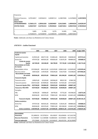 financeiros
Estrutura financeira
EFEITO
RESULTADOS
EXTRAORDINARIOS

3,979134017

3,502564213

4,403067113

4,228673928

6,216780401

3,293729076

0,726011173

-1,094351929

0,928294007

0,931219691

1,400450234

0,692281347

EFEITOS FISCAIS

0,246557627

0,527351213

0,785595622

0,560714013

0,999273533

0,785595622

i

9,80%

11,78%

8,27%

14,30%

7,69%

t

0,753442373

0,472648787

0,214404378

0,439285987

0,000726467

Fonte: elaborado com base nos Relatórios de Contas Anuais

ANEXO 8 – Análise Funcional
2005

2006

2007

2008

2009

budget 2009

Capitais permanentes

4129555,00

4062717,00

5518816,00

5863923,00

9268384,00

6575715,61

Activo fixo
Fundo de maneio
líquido
Necessidades em fundo
de maneio

4797547,00

4603201,00

4934026,00

5136191,00

4848804,00

5393000,55

-667.992,00

-540.484,00

584.790,00

727.732,00 4.419.580,00

1.182.715,06

8461525,00 11225259,00 12068119,00 11535039,00

11255293,66

1585518,00

1539149,00

3436246,00

3156179,00

5216588,00

10737002,85

8569546,00

6922376,00

7789013,00

8911940,00

6318451,00

21992296,51

Tesouraria activa

1309676,00

813239,00

1845966,00

989327,00

674847,00

Tesouraria passiva

10547214,00

8276099,00

9050189,00

9173535,00

2573718,00

Fundo de maneio
líquido

Necessidades cíclicas
Recursos cíclicos
Necessidades em fundo
de maneio

10155064,00

Tesouraria líquida

Tesouraria líquida (TRL) -9237538,00 -7462860,00 -7204223,00 -8184208,00 -1898871,00
Tesouraria: FML-NFM

-9237538,00 -7462860,00 -7204223,00 -8184208,00 -1898871,00

Variações:
FML

-667992,00

-540484,00

584790,00

727732,00

4419580,00

NFM

8569546,00

6922376,00

7789013,00

8911940,00

6318451,00

Activo fixo

4797547,00

4603201,00

4934026,00

5136191,00

4848804,00

5393000,55

NFM

8569546,00

6922376,00

7789013,00

8911940,00

6318451,00

21992296,51

Activo económico 13367093,00 11525577,00 12723039,00 14048131,00 11167255,00

27385297,06

Tesouraria líquida

1182715,06

21992296,51
-9237538,00 -7462860,00 -7204223,00 -8184208,00 -1898871,00 20.809.581,45

Activo económico:

Necessidades
financeiras

331,4846191 337,0750214

Recursos financeiros

51,75495007 61,31385088 92,88463635 102,9436691 369,7237229

Ciclo de exploração

279,729669 275,7611705 210,5436107 290,6767335 447,8178509

303,428247 393,6204026 817,5415738

Fonte: elaborado com base nos Relatórios de Contas Anuais

148

 
