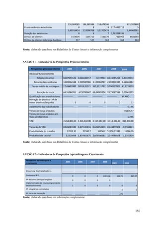 Prazo médio das existências
Rotação das existências
Dívidas de clientes
Dívidas de clientes cobrança duvidosa

126,904585
8
3,60316414
8
7164304
517

186,389384
8
2,52098708
6
5195710
517

153,674106
8 217,4451712
3,12200474
7 2,283918335
7221070
7425966
363
363

615,267888
5
1,64066181
6
8682564
363

Fonte: elaborado com base nos Relatórios de Contas Anuais e informação complementar

ANEXO 11 – Indicadores da Perspectiva Processo Interno
Perspectiva processo interno

2005

2006

2007

2008

2009

Rácios de funcionamento
Rotação do activo

0,687591542 0,660220717

0,749953 0,615085263 0,30189534

Rotação das existências

3,603164148 2,520987086 3,122004747 2,283918335 1,64066182

Tempo médio de stockagem

17,49497482 30916,91521 365,1131737 9,590997001 41,1728503
64,31084761 -67,8782667 69,04085204 29,73087336 0,00061525

Rotação do stock
Qualificação dos trabalhadores
Inovação do produto - nº de
novos produtos lançados

-------------

Absentismo dos trabalhadores

-------------

--------------

-------------

0

-------------

0
--------------

0
--------------

4º ANO
0

12

---------------

6,14%

Vendas de novo produtos
Vendas de novo produtos em
%das vendas totais
VAB
Variação do VAB
Produtividade do trabalho
Produtividade salarial

91676,47
1,78%
2.268.801,00 1.326.042,00 2.157.012,00 3.114.380,00 813.338,00
0,845083182 0,415531816 0,626654359 0,443839904 -0,7388443
37813,35

22100,7

35950,2 51906,33333

16266,76

3,0320498 1,814961875 2,609300283 3,144688508

1,1165339

Fonte: elaborado com base nos Relatórios de Contas Anuais e informação complementar

ANEXO 12 – Indicadores da Perspectiva Aprendizagem e Crescimento
Perspectiva aprendizagem e
crescimento

Know-how dos trabalhadores

2005

2006

2007

2008

2009

2010

---------------- ---------------- ---------------- ---------------- ---------------- ----------------

Gastos em I&D

0

0

0

14610,6

Nº de novos serviços lançados

0

0

0

0

Implementação de novos programas de
desenvolvimento

1

0

0

0

Nº horas de formação

--------------

------------

------------

--------------

269,97

0

0

2

Nº estagiários contratados

421,74

1

479

Fonte: elaborado com base em informação complementar

150

 