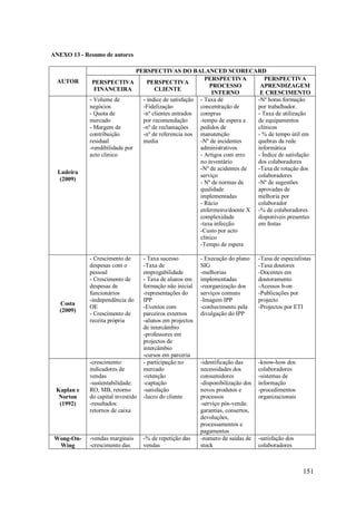 ANEXO 13 - Resumo de autores

AUTOR

Ladeira
(2009)

Costa
(2009)

Kaplan e
Norton
(1992)

Wong-OnWing

PERSPECTIVAS DO BALANCED SCORECARD
PERSPECTIVA
PERSPECTIVA
PERSPECTIVA
PERSPECTIVA
PROCESSO
APRENDIZAGEM
FINANCEIRA
CLIENTE
INTERNO
E CRESCIMENTO
- Volume de
- índice de satisfação - Taxa de
-Nº horas formação
negócios
-Fidelização
concentração de
por trabalhador.
- Quota de
-nº clientes entrados compras
- Taxa de utilização
mercado
por recomendação
-tempo de espera a
de equipamentos
- Margem de
-nº de reclamações
pedidos de
clínicos
contribuição
-nº de referencia nos manutenção
- % de tempo útil em
residual
media
-Nº de incidentes
quebras da rede
-rendibilidade por
administrativos
informática
acto clinico
- Artigos com erro
- Índice de satisfação
no inventário
dos colaboradores
-Nº de acidentes de
-Taxa de rotação dos
serviço
colaboradores
- Nº de normas de
-Nº de sugestões
qualidade
aprovadas de
implementadas
melhoria por
- Rácio
colaborador
enfermeiro/doente X -% de colaboradores
complexidade
disponíveis presentes
-taxa infecção
em festas
-Custo por acto
clínico
-Tempo de espera
- Crescimento de
despesas com o
pessoal
- Crescimento de
despesas de
funcionários
-independência do
OE
- Crescimento de
receita própria

-crescimento:
indicadores de
vendas
-sustentabilidade:
RO, MB, retorno
do capital investido
-resultados:
retornos de caixa

-vendas marginais
-crescimento das

- Taxa sucesso
-Taxa de
empregabilidade
- Taxa de alunos em
formação não inicial
-representações do
IPP
-Eventos com
parceiros externos
-alunos em projectos
de intercâmbio
-professores em
projectos de
intercâmbio
-cursos em parceria
- participação no
mercado
-retenção
-captação
-satisfação
-lucro do cliente

-% de repetição das
vendas

- Execução do plano
SIG
-melhorias
implementadas
-reorganização dos
serviços comuns
-Imagem IPP
-conhecimento pela
divulgação do IPP

-Taxa de especialistas
-Taxa doutores
-Docentes em
doutoramento
-Acessos b-on
-Publicações por
projecto
-Projectos por ETI

-identificação das
necessidades dos
consumidores
-disponibilização dos
novos produtos e
processos
-serviço pós-venda:
garantias, consertos,
devoluções,
processamentos e
pagamentos
-numero de saídas de
stock

-know-how dos
colaboradores
-sistemas de
informação
-procedimentos
organizacionais

-satisfação dos
colaboradores

151

 