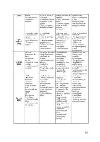 (2007)

Lipe e
Salterio
(2002)

JORGE
(2010)

Farreca
(2006)

vendas
-rotação do activo
-retorno das
despesas

-rácio de satisfação
do cliente
-retorno dos clientes
como uma % das
vendas
“Sales per square
foot of retail space”

-tempo de retorno do
processo
-“Store appearance
rating”
-“Mystery shopper
rating on perfect
shopping
experience”

-sugestões dos
colaboradores por ano
-“store
computorization”
-horas de formação
dos colaboradores

-retorno das vendas
-crescimento das
vendas
-novas vendas
-quota de mercado
-retorno das
despesas

-repetição das
vendas
-rácio de satisfação
do cliente
-“Mystery shopper
program rating”
-retornos das vendas
de cliente
-Saída de stocks

-“Average major
brand names/store”
-vendas dos novos
lideres de mercado
- retornos dos
fornecedores
-“average
markdowns”
-vendas anuladas

-Taxa de
crescimento do
lucro
-rotação dos
activos
-controlo de custos
-vendas
-rotação do capital
investido

-satisfação do cliente
-quota de mercado
-qualidade do
serviço
-taxa de crescimento
clientes
-eficácia do
marketing
Tempo de prestação
do serviço

-interacção entre
clientes e
colaboradores
-entrega de
informação
-taxa de objectivos
conseguidos
-realização de
processos standard
-decisões da
administração

-EVA
-Autonomia
financeira
-resulatdos
financeiros
-valor do activo
fixo
-rentabilidade das
vendas
-RCP
Cobertura do
imobilizado
-volume de vendas
totais
-volume de vendas
em Espanha

-product mix
-indice de satisfação
dos clientes
-indice de
fidelização dos
clientes
-vendas sem seguro
-PMR contratado
Press Hits
Valor médio das
obras

-novos clientes
angariados
-% de NC dos
clientes
-NC em qualidade
-NC em HSST
-NC em ambiente
-Prazo médio das
existências
-desvio ao resultado
-rácio de
subcontratação
-VAB mensal
-crédito vencido
-rácio de provisões
-PMR
-passar na auditoria
-carteira de
encomendas a 6
meses
-produtividade
-encargos de
estrutura

-hoas de formação por
trabalhador
-“average tenure of
Sales personnel”
-sugestoes por
colaborador
-“Sales personnel
taking manager test”
-“Store
computerizing”
-produtividade dos
colaboradores
-canal de
comunicação
-Competitividade
-satisfação dos
colaboradores
-nº colaboradores em
formação
-profissionalismo dos
colaboradores
-Imagem da empresa
-avaliação
desempenho
-horas de formação
-índice de
qualificação
-ter alianças
-ter enquadramento
adequados
-índice de
sinistralidade
-rotatividade
-absentismo
-índice de satisfação
dos colaboradores

152

 