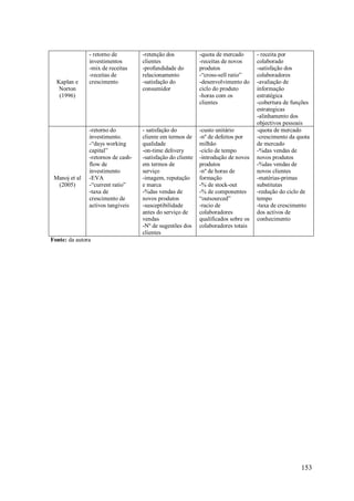 Kaplan e
Norton
(1996)

Manoj et al
(2005)

- retorno de
investimentos
-mix de receitas
-receitas de
crescimento

-retenção dos
clientes
-profundidade do
relacionamento
-satisfação do
consumidor

-quota de mercado
-receitas de novos
produtos
-“cross-sell ratio”
-desenvolvimento do
ciclo do produto
-horas com os
clientes

-retorno do
investimento.
-“days working
capital”
-retornos de cashflow de
investimento
-EVA
-“current ratio”
-taxa de
crescimento de
activos tangiveis

- satisfação do
cliente em termos de
qualidade
-on-time delivery
-satisfação do cliente
em termos de
serviço
-imagem, reputação
e marca
-%das vendas de
novos produtos
-susceptibilidade
antes do serviço de
vendas
-Nº de sugestões dos
clientes

-custo unitário
-nº de defeitos por
milhão
-ciclo de tempo
-introdução de novos
produtos
-nº de horas de
formação
-% de stock-out
-% de componentes
“outsourced”
-racio de
colaboradores
qualificados sobre os
colaboradores totais

- receita por
colaborado
-satisfação dos
colaboradores
-avaliação de
informação
estratégica
-cobertura de funções
estrategicas
-alinhamento dos
objectivos pessoais
-quota de mercado
-crescimento da quota
de mercado
-%das vendas de
novos produtos
-%das vendas de
novos clientes
-matérias-primas
substitutas
-redução do ciclo de
tempo
-taxa de crescimento
dos activos de
conhecimento

Fonte: da autora

153

 