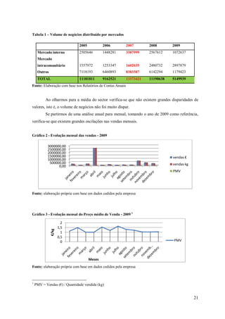 Tabela 1 – Volume de negócios distribuído por mercados
2005

2006

2007

2008

2009

2505646

1448281

3387999

2567612

1072637

intracomunitário

1557972

1253347

1602035

2480732

2897879

Outros

7118193

6460893

8383387

6142294

1179423

TOTAL

11181811

9162521

13373421

11190638

5149939

Mercado interno
Mercado

Fonte: Elaboração com base nos Relatórios de Contas Anuais

Ao olharmos para a média do sector verifica-se que não existem grandes disparidades de
valores, isto é, o volume de negócios não foi muito díspar.
Se partirmos de uma análise anual para mensal, tomando o ano de 2009 como referência,
verifica-se que existem grandes oscilações nas vendas mensais.

Gráfico 2 - Evolução mensal das vendas - 2009
3000000,00
2500000,00
2000000,00
1500000,00
1000000,00
500000,00
0,00

vendas €
vendas kg
PMV

Fonte: elaboração própria com base em dados cedidos pela empresa

€/kg

Gráfico 3 - Evolução mensal do Preço médio de Venda - 2009 1

2
1,5
1
0,5
0

PMV

Meses
Fonte: elaboração própria com base em dados cedidos pela empresa

1

PMV = Vendas (€) / Quantidade vendida (kg)

21

 