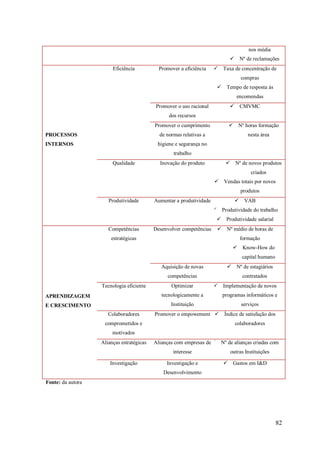 nos média
 Nº de reclamações
Eficiência

Promover a eficiência



Taxa de concentração de
compras



Tempo de resposta ás
encomendas
 CMVMC

Promover o uso racional
dos recursos

 Nº horas formação

Promover o cumprimento
de normas relativas a

PROCESSOS

nesta área

higiene e segurança no

INTERNOS

trabalho
Qualidade

 Nº de novos produtos

Inovação do produto

criados


Vendas totais por novos
produtos

Produtividade

 VAB

Aumentar a produtividade


Produtividade do trabalho


Competências



Desenvolver competências

Produtividade salarial
Nº médio de horas de

estratégicas

formação
 Know-How do
capital humano
 Nº de estagiários

Aquisição de novas
competências
Tecnologia eficiente

Optimizar

contratados


Implementação de novos

APRENDIZAGEM

tecnologicamente a

programas informáticos e

E CRESCIMENTO

Instituição

serviços

Colaboradores

Promover o empowement 

comprometidos e

Índice de satisfação dos
colaboradores

motivados
Alianças estratégicas

Alianças com empresas de 
interesse

Investigação

Investigação e

Nº de alianças criadas com
outras Instituições
 Gastos em I&D

Desenvolvimento
Fonte: da autora

82

 