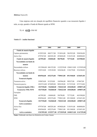 Métrica: Euros (€)

Uma empresa está em situação de equilíbrio financeiro quando a sua tesouraria líquida é
nula, ou seja, quando o Fundo de Maneio iguala as NFM.

TL=0

FM=NF

Tabela 13 – Análise funcional

2005

2006

2007

2008

2009

Capitais permanentes

4129555,00

4062717,00

5518816,00

5863923,00

9268384,00

Activo fixo

4797547,00

4603201,00

4934026,00

5136191,00

4848804,00

-667992,00

-540484,00

584790,00

727732,00

4419580,00

Fundo de maneio líquido

Fundo de maneio liquido
Necessidades em fundo de
maneio
Necessidades cíclicas

10155064,00 8461525,00

11225259,00 12068119,00 11535039,00

Recursos cíclicos

1585518,00

1539149,00

3436246,00

3156179,00

5216588,00

8569546,00

6922376,00

7789013,00

8911940,00

6318451,00

Tesouraria activa

1309676,00

813239,00

1845966,00

989327,00

674847,00

Tesouraria passiva

10547214,00 8276099,00

9050189,00

9173535,00

2573718,00

Necessidades em fundo de
maneio
Tesouraria líquida

Tesouraria líquida (TRL)

-9237538,00 -7462860,00 -7204223,00 -8184208,00 -1898871,00

Tesouraria: FML-NFM

-9237538,00 -7462860,00 -7204223,00 -8184208,00 -1898871,00

Variações:
FML

-667992,00

-540484,00

584790,00

727732,00

4419580,00

NFM

8569546,00

6922376,00

7789013,00

8911940,00

6318451,00

Tesouraria líquida

-9237538,00 -7462860,00 -7204223,00 -8184208,00 -1898871,00

Activo económico:
Activo fixo

4797547,00

4603201,00

4934026,00

5136191,00

4848804,00

NFM

8569546,00

6922376,00

7789013,00

8911940,00

6318451,00

Activo económico

13367093,00 11525577,00 12723039,00 14048131,00 11167255,00

Fonte: Elaborado com base nos Relatórios de Contas Anuais

89

 