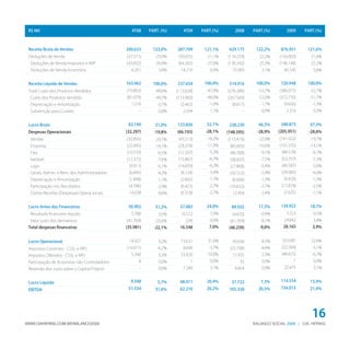 BALANÇO SOCIAL | CIA. HERING2009WWW.CIAHERING.COM.BR/BALANCO2009
16
Receita Bruta de Vendas
Receita Líquida de Vendas
Lucro Bruto
Lucro Antes das Financeiras
Lucro Operacional
Lucro Líquido
EBITDA
Deduções de Venda
Deduções de Venda Impostos e AVP
Deduções de Venda Incentivos
Total Custo dos Produtos Vendidos
Custo dos Produtos Vendido
Depreciação e Amortização
Subvenção para Custeio
Despesas Operacionais
Vendas
Empresa
Fixa
Variável
Lojas
Gerais, Admin. e Rem. dos Administradores
Depreciação e Amortização
Participação nos Resultados
Outras Receitas (Despesas) Operacionais
Resultado financeiro líquido
Valor justo dos derivativos
Total despesas financeiras
Impostos Correntes - CSSL e IRPJ
Impostos Diferidos - CSSL e IRPJ
Participação de Acionistas não Controladores
Reversão dos Juros sobre o Capital Próprio
R$ Mil
200.633
163.062
83.199
50.902
9.348
51.534
(37.571)
(43.832)
6.261
(79.863)
(81.079)
1.216
–
(32.297)
(32.856)
(22.945)
(10.570)
(12.375)
(9.911)
(6.845)
(1.848)
(4.786)
14.038
5.788
(41.769)
(35.981)
14.921
(10.971)
5.390
8
–
4T08
123,0%
100,0%
51,0%
31,2%
5,7%
31,6%
-23,0%
-26,9%
3,8%
-49,0%
-49,7%
0,7%
0,0%
-19,8%
-20,1%
-14,1%
-6,5%
-7,6%
-6,1%
-4,2%
-1,1%
-2,9%
8,6%
3,5%
-25,6%
-22,1%
9,2%
-6,7%
3,3%
0,0%
0,0%
PART. (%)
287.709
237.654
123.826
57.083
48.411
62.210
(50.055)
(64.265)
14.210
(113.828)
(113.960)
(2.462)
2.594
(66.743)
(43.213)
(28.374)
(12.507)
(15.867)
(14.839)
(8.124)
(2.665)
(6.423)
(6.318)
16.572
(24)
16.548
73.631
8.690
23.820
1
7.289
4T09
121,1%
100,0%
52,1%
24,0%
20,4%
26,2%
-21,1%
-27,0%
6,0%
-47,9%
-48,0%
-1,0%
1,1%
-28,1%
-18,2%
-11,9%
-5,3%
-6,7%
-6,2%
-3,4%
-1,1%
-2,7%
-2,7%
7,0%
0,0%
7,0%
31,0%
-3,7%
-10,0%
0,0%
3,1%
PART.(%)
629.175
514.916
238.230
89.935
37.722
105.358
(114.259)
(130.242)
15.983
(276.386)
(267.569)
(8.817)
–
(148.595)
(113.473)
(85.605)
(46.768)
(38.837)
(27.868)
(30.322)
(6.606)
(10.652)
12.458
(4.470)
(41.769)
(46.239)
43.696
(22.798)
11.935
35
4.854
2008
122,2%
100,0%
46,3%
17,5%
7,3%
20,5%
22,2%
25,3%
3,1%
-53,7%
-52,0%
-1,7%
0,0%
-28,9%
-22,0%
-16,6%
-9,1%
-7,5%
-5,4%
-5,9%
-1,3%
-2,1%
2,4%
-0,9%
-8,1%
-9,0%
8,5%
-4,4%
2,3%
0,0%
0,9%
PART.(%)
876.951
720.948
340.873
134.922
114.554
154.013
(156.003)
(196.148)
40.145
(380.075)
(372.735)
(9.656)
2.316
(205.951)
(141.922)
(101.335)
(48.578)
(52.757)
(40.587)
(29.085)
(9.435)
(17.874)
(7.635)
3.323
24.842
28.165
163.087
(22.584)
(48.425)
1
22.475
2009
121,6%
100,0%
47,3%
18,7%
15,9%
21,4%
21,6%
27,2%
5,6%
-52,7%
-51,7%
-1,3%
0,3%
-28,6%
-19,7%
-14,1%
-6,7%
-7,3%
-5,6%
-4,0%
-1,3%
-2,5%
-1,1%
0,5%
3,4%
3,9%
22,6%
-3,1%
-6,7%
0,0%
3,1%
PART.(%)
 