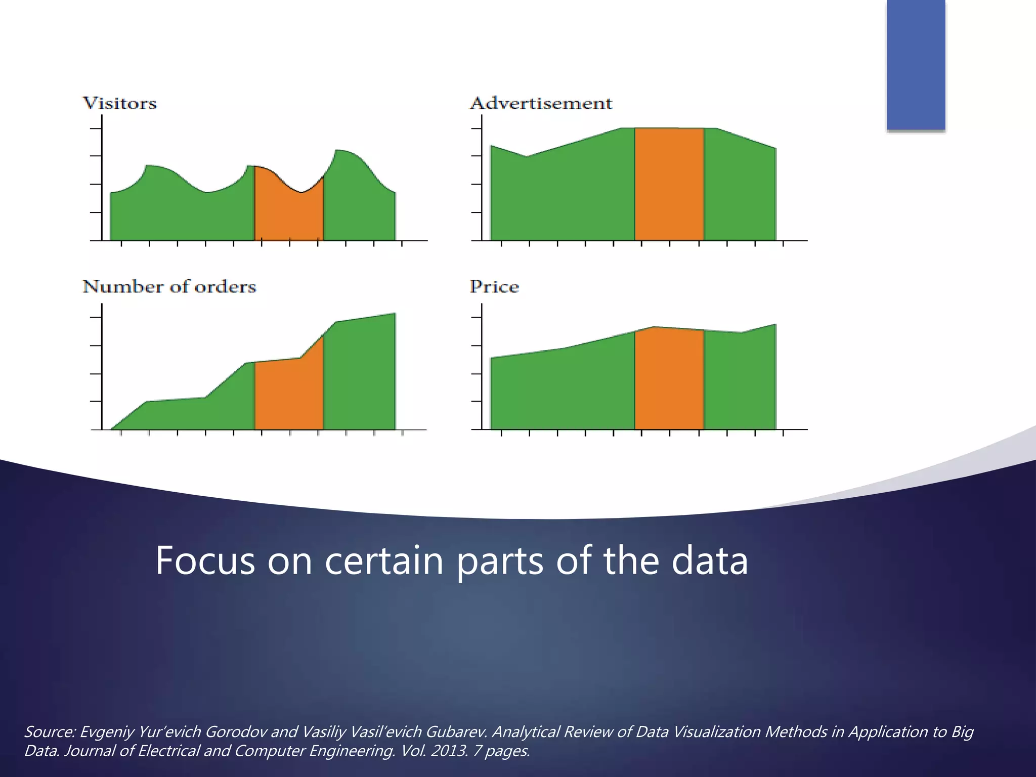 Focus on certain parts of the data
Source: Evgeniy Yur’evich Gorodov and Vasiliy Vasil’evich Gubarev. Analytical Review of Data Visualization Methods in Application to Big
Data. Journal of Electrical and Computer Engineering. Vol. 2013. 7 pages.
 