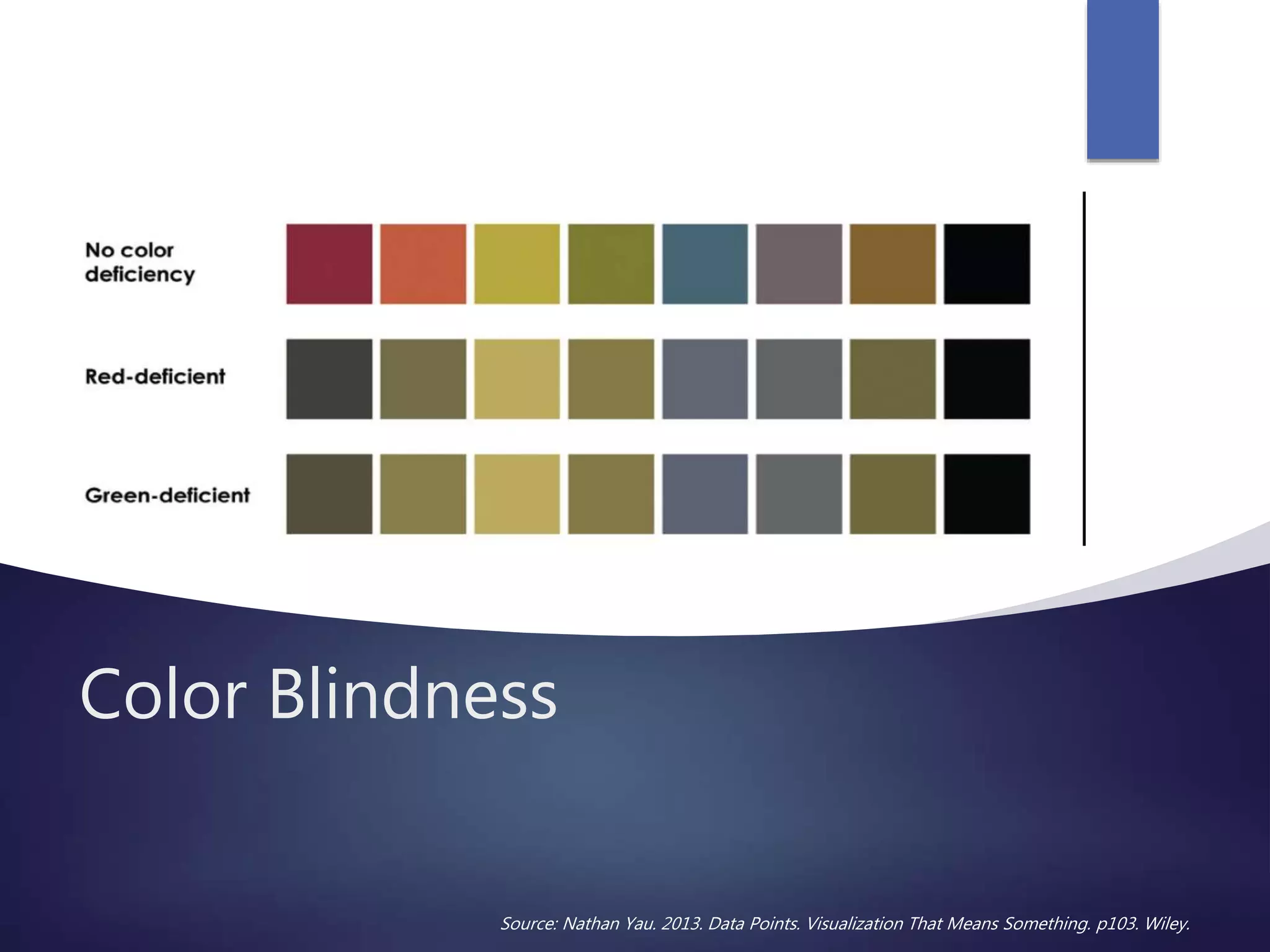 Color Blindness
Source: Nathan Yau. 2013. Data Points. Visualization That Means Something. p103. Wiley.
 