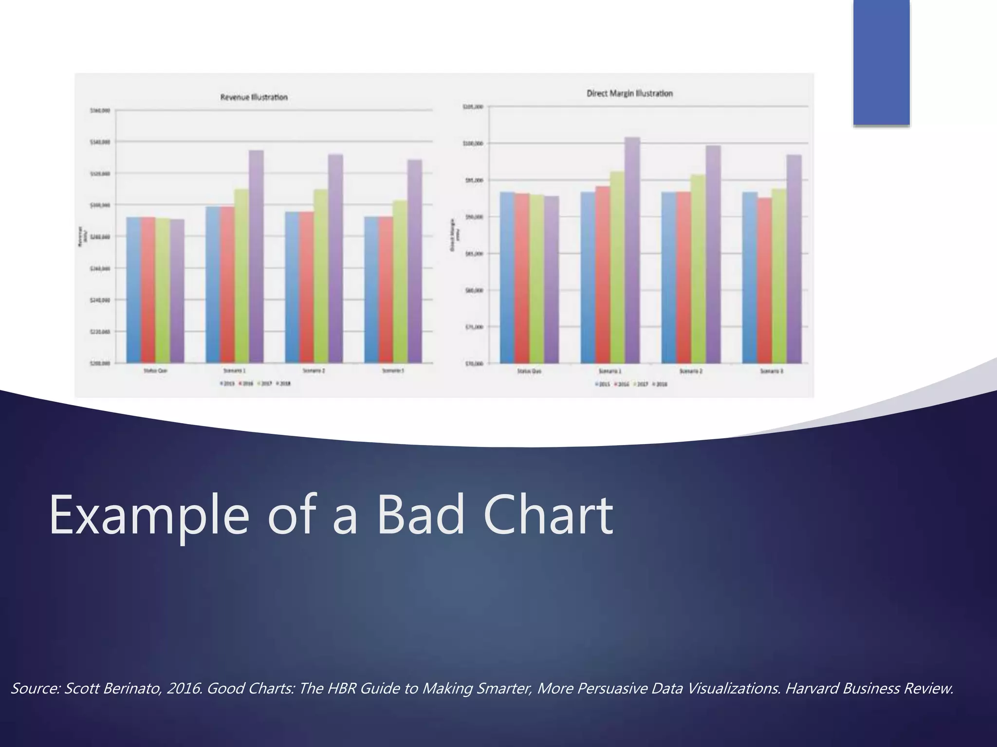 Example of a Bad Chart
Source: Scott Berinato, 2016. Good Charts: The HBR Guide to Making Smarter, More Persuasive Data Visualizations. Harvard Business Review.
 