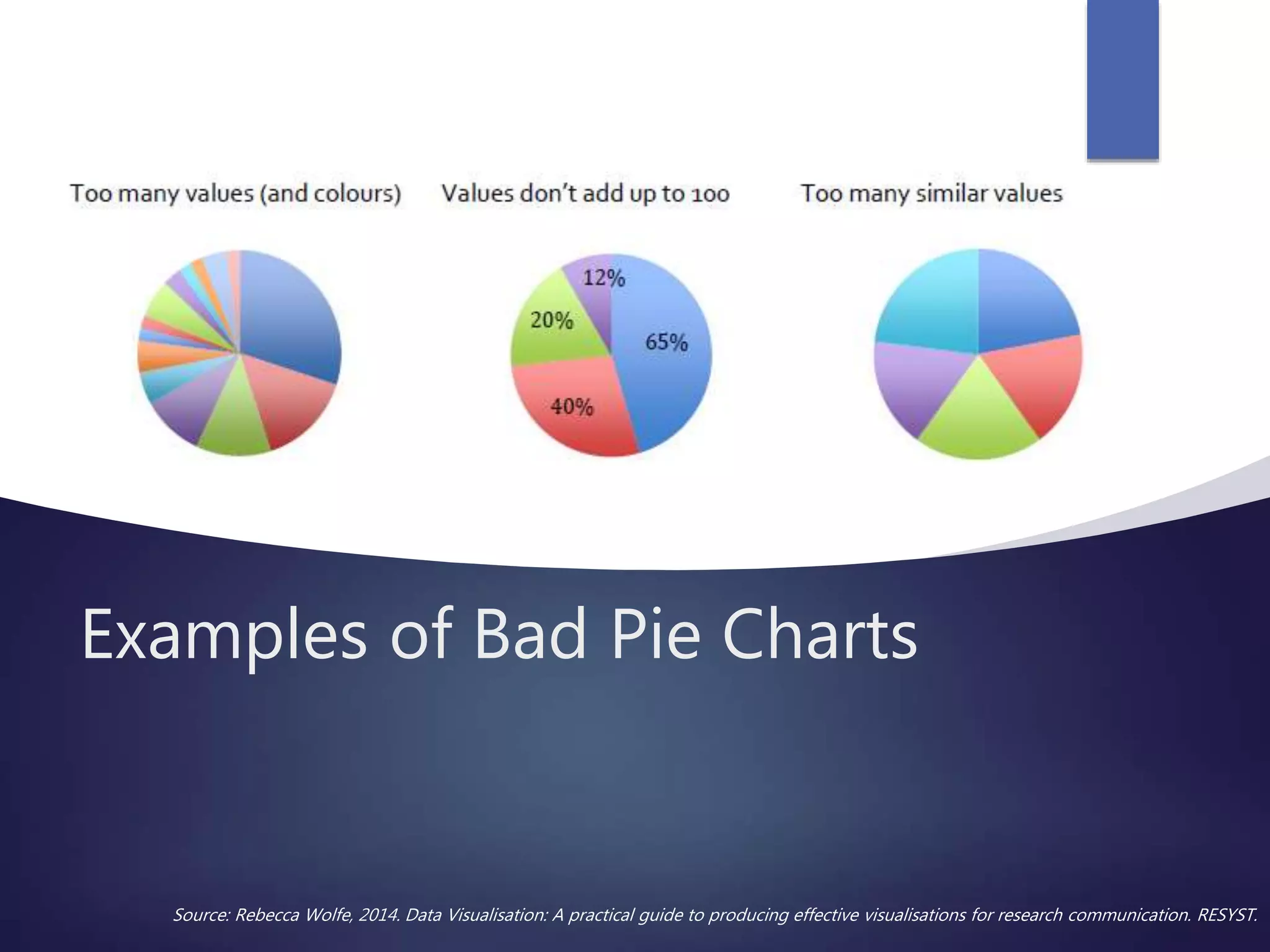 Examples of Bad Pie Charts
Source: Rebecca Wolfe, 2014. Data Visualisation: A practical guide to producing effective visualisations for research communication. RESYST.
 