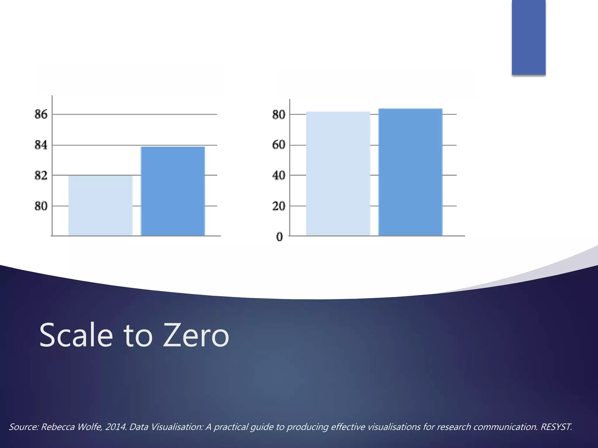Scale to Zero
Source: Rebecca Wolfe, 2014. Data Visualisation: A practical guide to producing effective visualisations for research communication. RESYST.
 