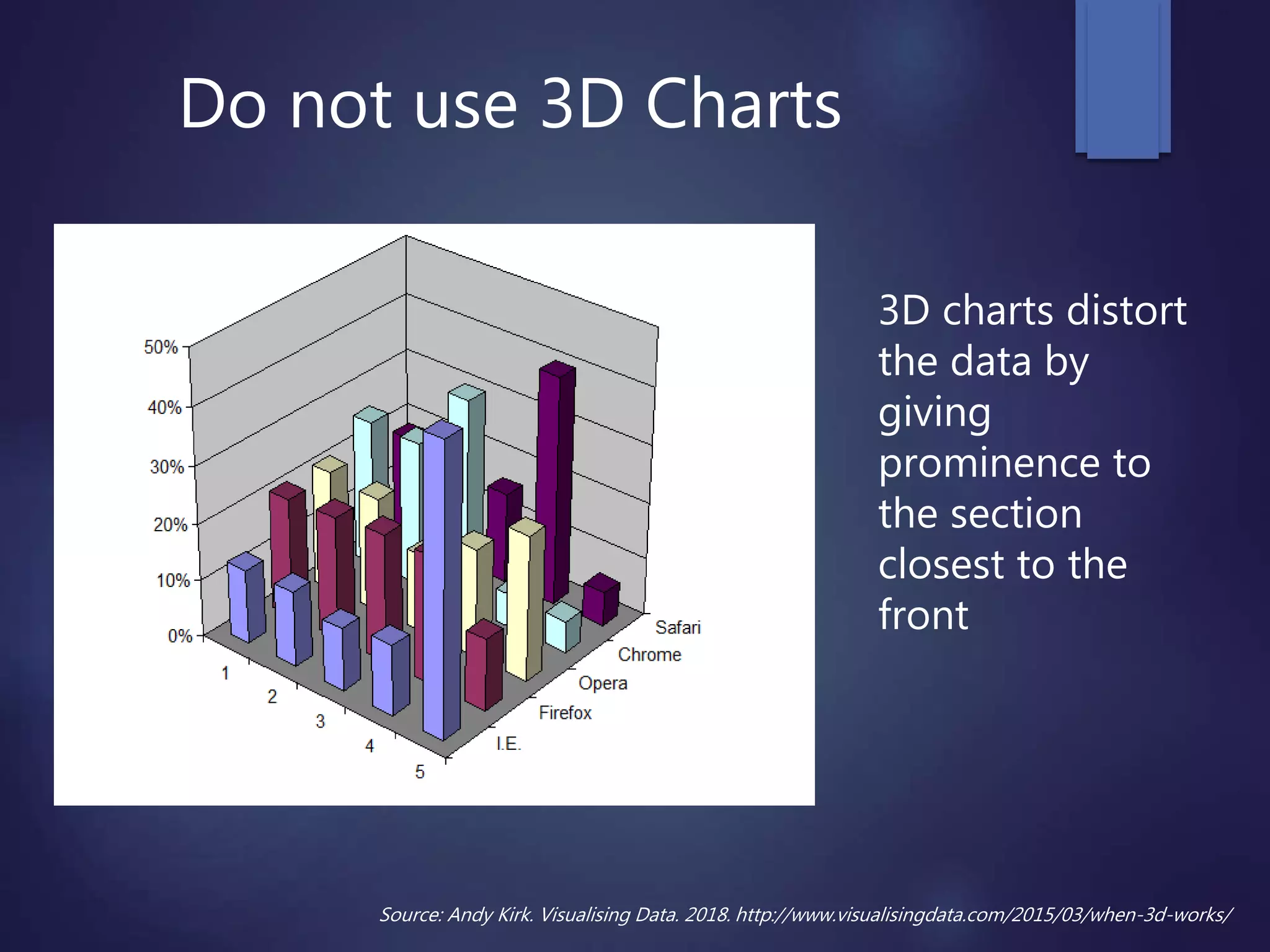 Do not use 3D Charts
Source: Andy Kirk. Visualising Data. 2018. http://www.visualisingdata.com/2015/03/when-3d-works/
3D charts distort
the data by
giving
prominence to
the section
closest to the
front
 