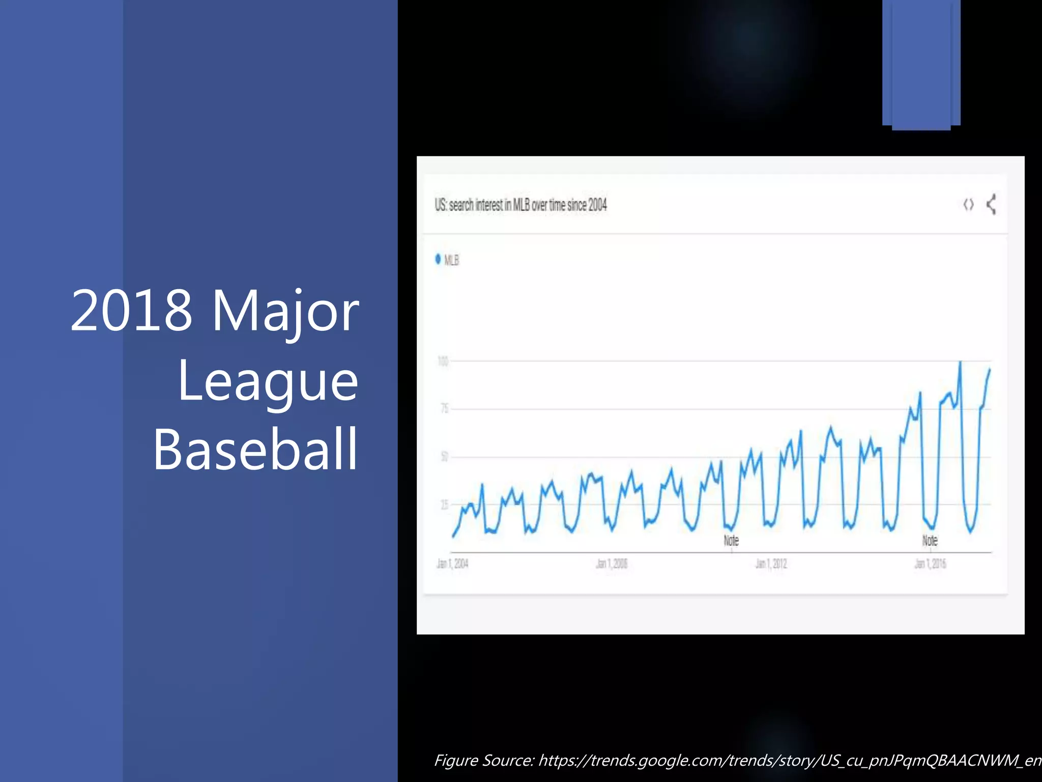 2018 Major
League
Baseball
Figure Source: https://trends.google.com/trends/story/US_cu_pnJPqmQBAACNWM_en
 