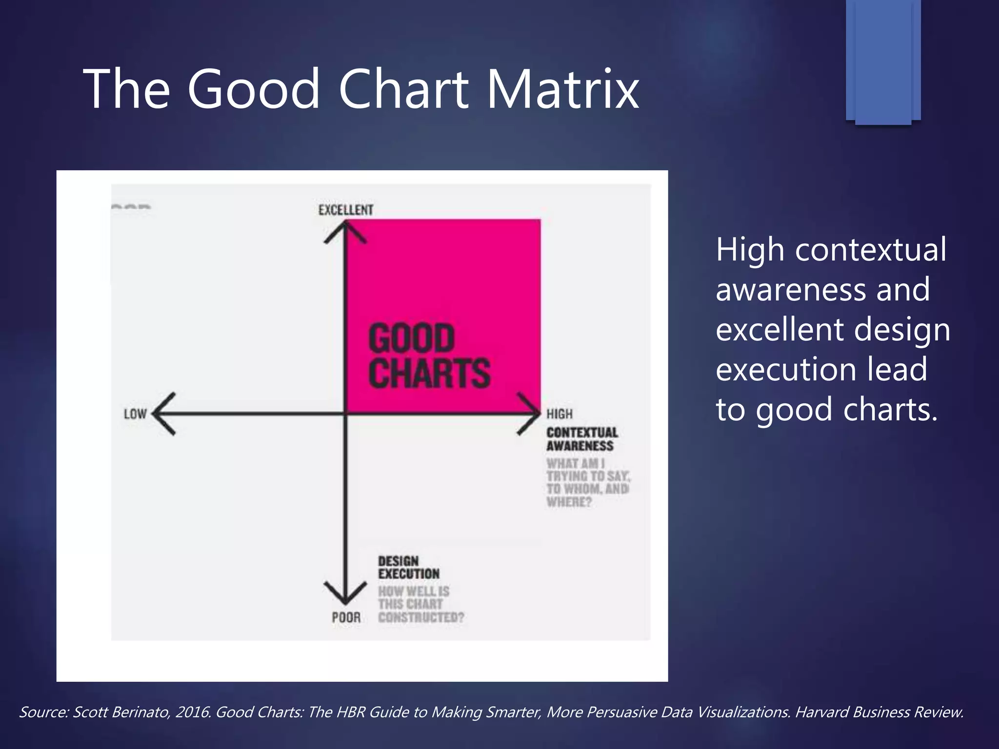 The Good Chart Matrix
Source: Scott Berinato, 2016. Good Charts: The HBR Guide to Making Smarter, More Persuasive Data Visualizations. Harvard Business Review.
High contextual
awareness and
excellent design
execution lead
to good charts.
 