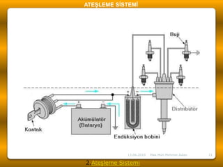 14.12.200921Mak.Müh.Mehmet AslanATEŞLEME SİSTEMİ2.Ateşleme Sistemi