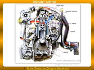 MOTORUN TANITIMI 1. Motor Tanımı ve Çalışma Prensipleri14.12.20093Mak.Müh.Mehmet Aslan