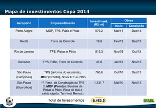 Mapa de investimentos Copa 2014 Total de Investimentos 6.462,5 Aeroporto Empreendimento Investiment. (R$ mi) Obras Início Conclusão Porto Alegre MOP, TPS, Pátio e Pista 579,2 Mai/11 Dez/13 Recife Torre de Controle 18,5 Fev/12 Dez/13 Rio de Janeiro TPS, Pistas e Pátio 813,3 Nov/08 Out/13 Salvador TPS, Pátio, Torre de Controle 47,6 Jan/12 Nov/13 São Paulo (Campinas) TPS (reforma do existente), MOP (Pronto),  Novo TPS e Pátio 796,6 Out/10 Dez/13 São Paulo (Guarulhos) 1º  Fase  da Construção do TPS 3,  MOP (Pronto) , Sistema de Pistas e Pátio, Pista de táxi e saída rápida, Terminal Remoto 1.331,7 Mai/10 Nov/13 