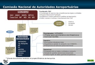 Comissão Nacional de Autoridades Aeroportuárias 