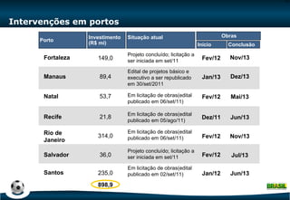 Intervenções em portos Fortaleza Projeto concluído; licitação a ser iniciada em set/11 Nov/13 Fev/12 149,0 Porto Situação atual Início Conclusão Obras Investimento (R$ mi) Natal Mai/13 Fev/12 53,7 Rio de Janeiro Nov/13 Fev/12 314,0 Salvador Jul/13 Fev/12 36,0 Santos Jun/13 Jan/12 235,0 Recife Jun/13 Dez/11 21,8 Manaus Dez/13 Jan/13 Edital de projetos básico e executivo a ser republicado em 30/set/2011 89,4 898,9 Em licitação de obras(edital publicado em 06/set/11) Em licitação de obras(edital publicado em 05/ago/11) Em licitação de obras(edital publicado em 06/set/11) Em licitação de obras(edital publicado em 02/set/11) Projeto concluído; licitação a ser iniciada em set/11 