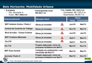 Belo Horizonte: Mobilidade Urbana Situação Atual Empreendimento Via 210  BRT Cristiano Machado  BRT Antônio Carlos / Pedro I  Central de Controle do Tráfego  Blvd Arrudas - Tereza Cristina  Via 710  BRT Área Central  8 projetos Gov. Municipal: 8 Invest.:  R$ 1.466,0 mi Obras já iniciadas Obras já iniciadas Obras já iniciadas Obras já iniciadas Obras já iniciadas Projeto elaborado; início do processo licitatório em Set/11 Licitação em andamento, a ser concluída até Nov/11 Contrapartida local: R$ 442,7 mi Fin. CAIXA: R$ 1.023,3 mi Contratado: R$ 1.023,3 mi Desembolso: R$ 99,7 mi Fonte: informações declaradas pelas cidades-sede Corredor Pedro II  Projeto elaborado; início do processo licitatório em Set/11 Início Conclusão Obras Jun/10 Mai/13 Nov/10 Mar/13 Jun/10 Jan/13 Set/11 Mar/13 Set/11 Nov/12 Mar/12 Nov/13 Mar/12 Mar/13 Mar/12 Nov/13 
