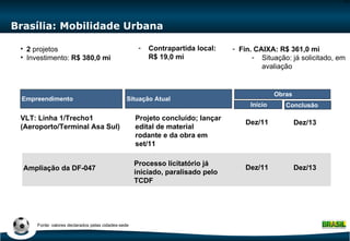 Brasília: Mobilidade Urbana Situação Atual Início Conclusão Obras Empreendimento VLT: Linha 1/Trecho1 (Aeroporto/Terminal Asa Sul) 2  projetos Investimento:  R$ 380,0 mi   Projeto concluído; lançar edital de material rodante e da obra em set/11 Dez/11 Dez/13 Ampliação da DF-047 Dez/11 Dez/13 Processo licitatório já iniciado, paralisado pelo TCDF Fonte: valores declarados pelas cidades-sede Contrapartida local:  R$ 19,0 mi Fin. CAIXA: R$ 361,0 mi Situação: já solicitado, em avaliação 