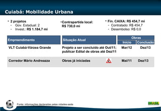 Cuiabá: Mobilidade Urbana Situação Atual Empreendimento VLT Cuiabá-Várzea Grande Corredor Mário Andreazza 2 projetos Gov. Estadual: 2 Invest.:  R$ 1.184,7 mi   Projeto a ser concluído até Out/11; publicar Edital de obras até Dez/11 Obras já iniciadas Início Conclusão Obras Mar/12 Dez/13 Mai/11 Dez/13 Contrapartida local: R$ 730,0 mi Fin. CAIXA: R$ 454,7 mi Contratado: R$ 454,7 Desembolso: R$ 0,0 Fonte: informações declaradas pelas cidades-sede 