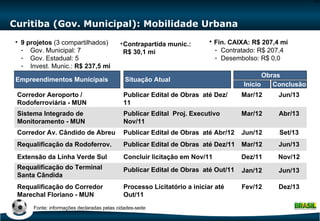Curitiba (Gov. Municipal): Mobilidade Urbana Situação Atual Empreendimentos Municipais Corredor Aeroporto / Rodoferroviária - MUN Sistema Integrado de Monitoramento - MUN 9 projetos  (3 compartilhados) Gov. Municipal: 7 Gov. Estadual: 5 Invest. Munic.:  R$ 237,5 mi   Publicar Edital de Obras  até Dez/11 Publicar Edital  Proj. Executivo  Nov/11 Início Conclusão Obras Mar/12 Jun/13 Mar/12 Abr/13 Contrapartida munic.: R$ 30,1 mi Fin. CAIXA: R$ 207,4 mi Contratado: R$ 207,4  Desembolso: R$ 0,0 Corredor Av. Cândido de Abreu Requalificação da Rodoferrov. Publicar Edital de Obras  até Abr/12 Publicar Edital de Obras  até Dez/11 Jun/12 Set/13 Mar/12 Jun/13 Extensão da Linha Verde Sul Concluir licitação em Nov/11  Dez/11 Nov/12 Requalificação do Corredor Marechal Floriano - MUN Processo Licitatório a iniciar até Out/11 Fev/12 Dez/13 Requalificação do Terminal Santa Cândida Fonte: informações declaradas pelas cidades-sede Publicar Edital de Obras  até Out/11 Jan/12 Jun/13 