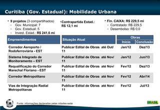 Curitiba (Gov. Estadual): Mobilidade Urbana Situação Atual Empreendimentos Corredor Aeroporto / Rodoferroviária - EST Sistema Integrado de Monitoramento – EST 9 projetos  (3 compartilhados) Gov. Municipal: 7 Gov. Estadual: 5 Invest. Estad.:  R$ 241,6 mi   Publicar Edital de Obras  até Out/11 Publicar Edital de Obras  até Nov/11 Início Conclusão Obras Jan/12 Dez/13 Jan/12 Jun/13 Contrapartida Estad.: R$ 12,1 mi Fin. CAIXA: R$ 229,5 mi Contratado: R$ 229,5 Desembolso: R$ 0,0 Requalificação do Corredor Marechal Floriano - EST Corredor Metropolitano Publicar Edital de Obras  até Nov/11 Publicar Edital de Obras  até Nov/11 Fev/12 Dez/13 Fev/12 Abr/14 Vias de Integração Radial Metropolitanas Publicar Edital de Obras  até Nov/11 Fev/12 Jul/13 Fonte: informações declaradas pelas cidades-sede 